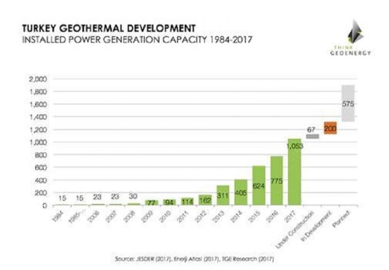 Turkey Geothermal Capacity