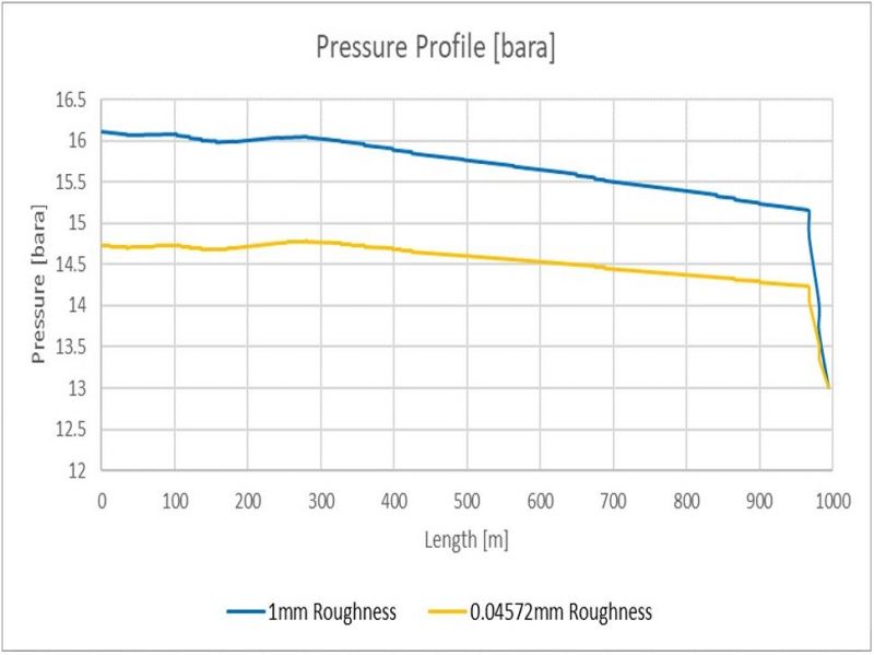 Two Phase Flow Pressure Loss Modelling