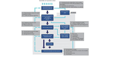 asset management