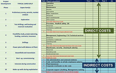 capital and operating costs estimation